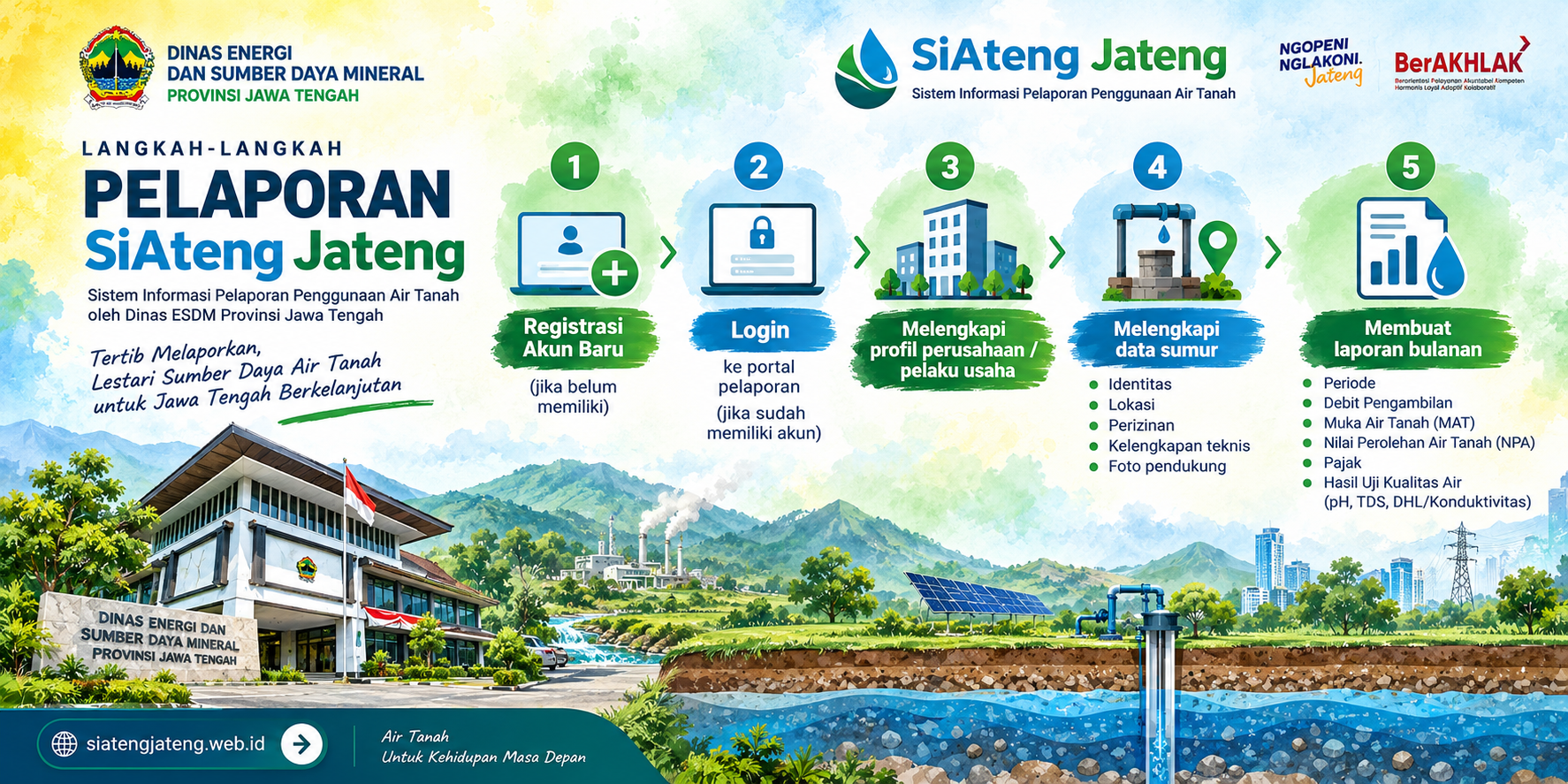 Langkah pelaporan SiAteng: registrasi akun baru, login, melengkapi profil perusahaan, melengkapi data sumur, dan membuat laporan bulanan.